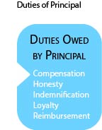 list of duties owed by principals to agents