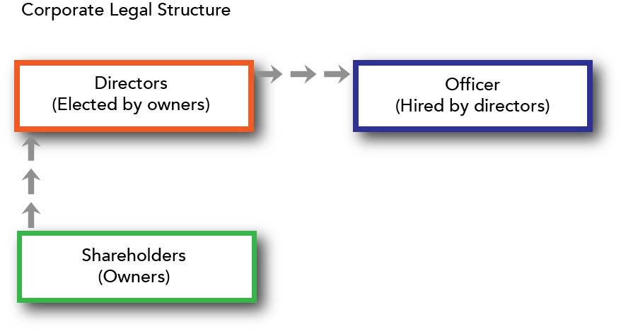 gráfico que muestra que los accionistas eligen directores corporativos que contratan directivos corporativos