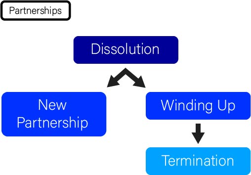 graphic showing types of partnership dissolution