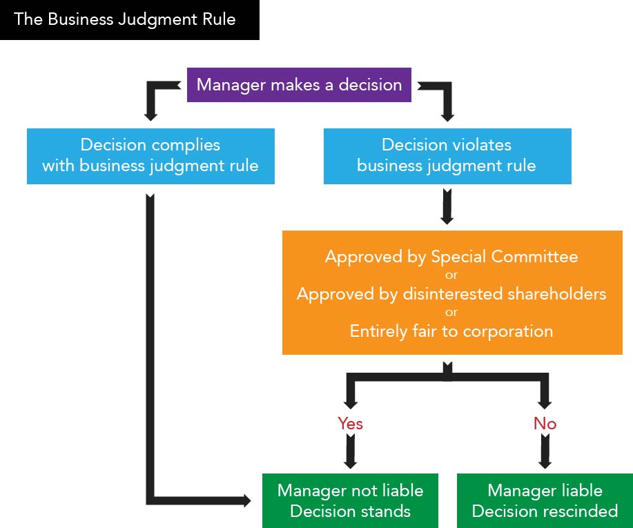 árbol de decisiones que muestra cómo la regla de juicio empresarial no protege a un gerente que toma una decisión que no cumple con la regla de juicio comercial