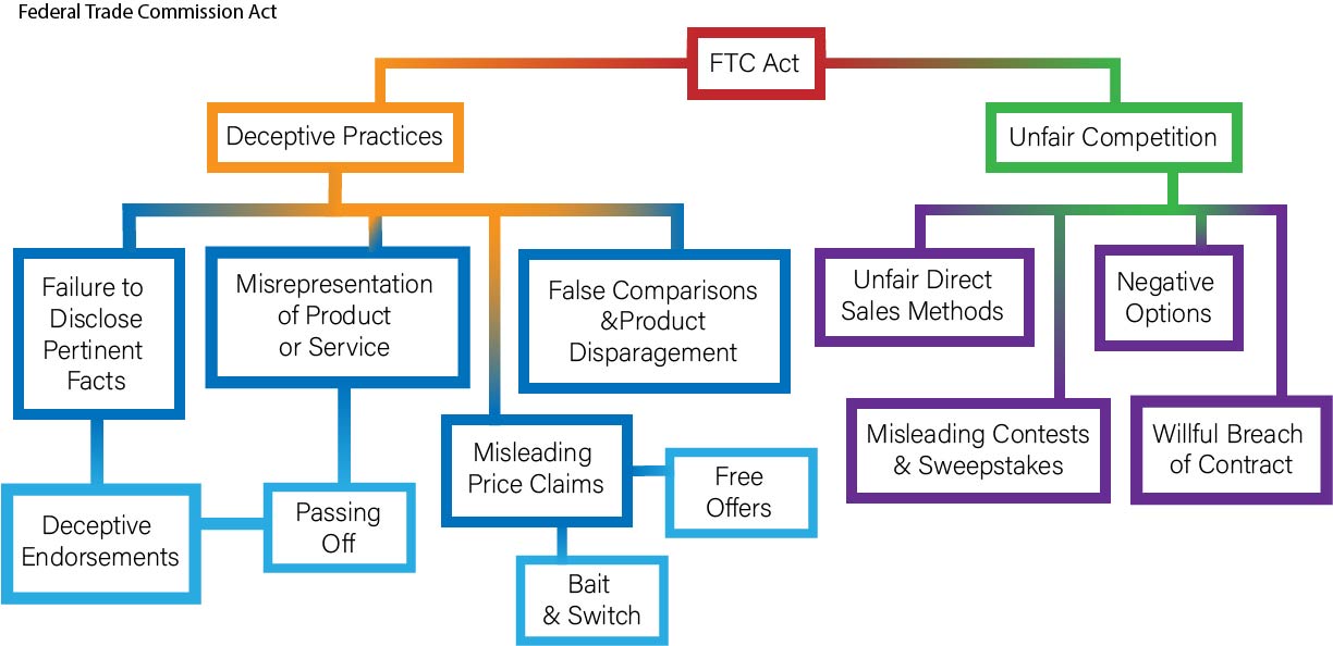 gráfico que muestra tipos de actos regulados por la Ley de la Comisión Federal de Comercio