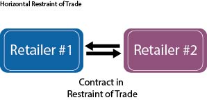 gráfico que muestra restricción horizontal del comercio