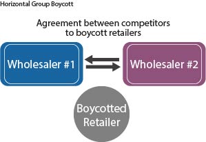 graphich показує горизонтальний груповий бойкот оптовиків до роздрібної торгівлі