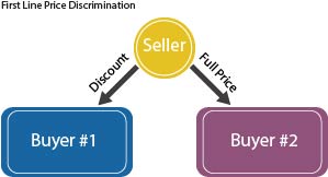 графічний показ першої лінії цінової дискримінації від продавця до покупців