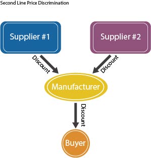graphic showing second line price discrimination from suppliers to buyer by way of manufacturer