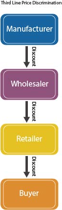 Графіка, що показує третю лінію цінової дискримінації від виробника до покупця шляхом оптовика та роздрібної торгівлі