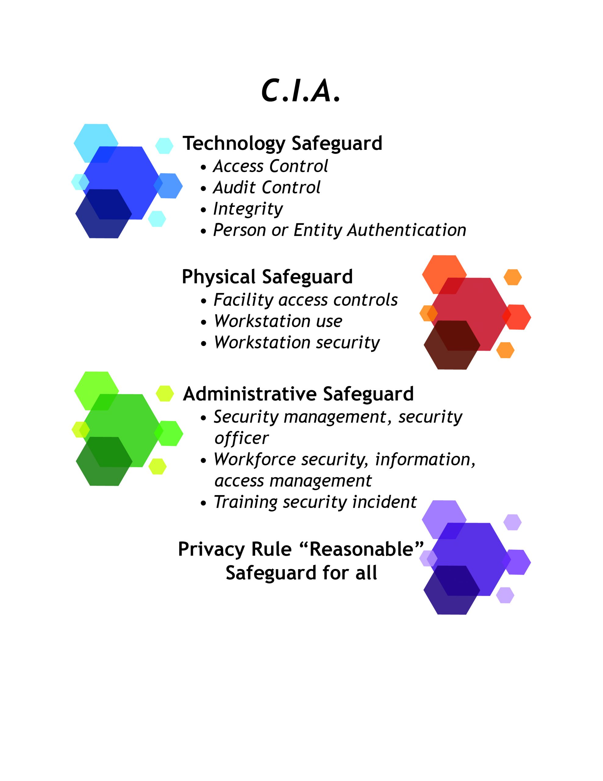Graphic listing HIPAA CIA requirements