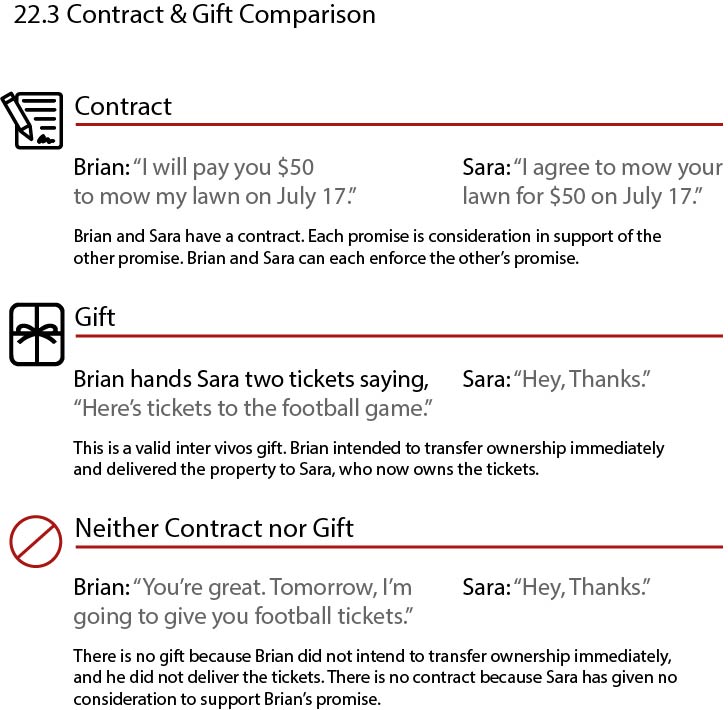 Comparison between Contracts and Gifts