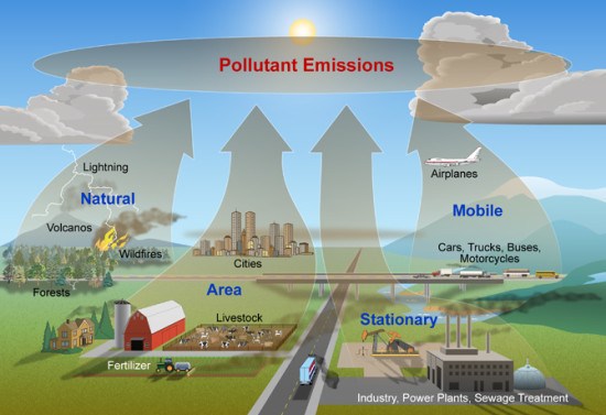 Gráfico que muestra fuentes comunes de contaminación del aire