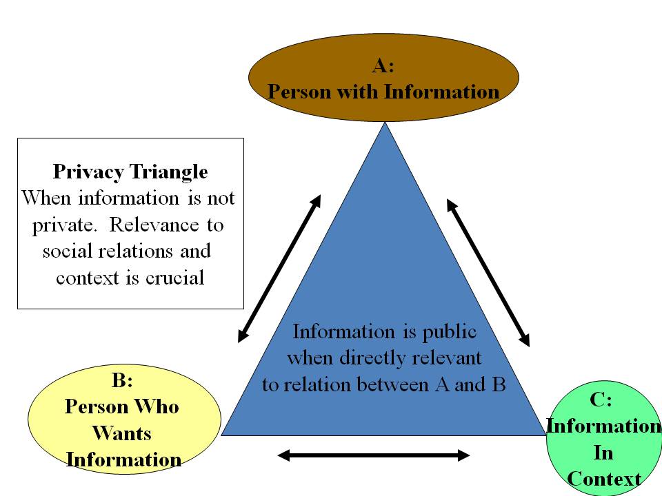 Triángulo de Privacidad