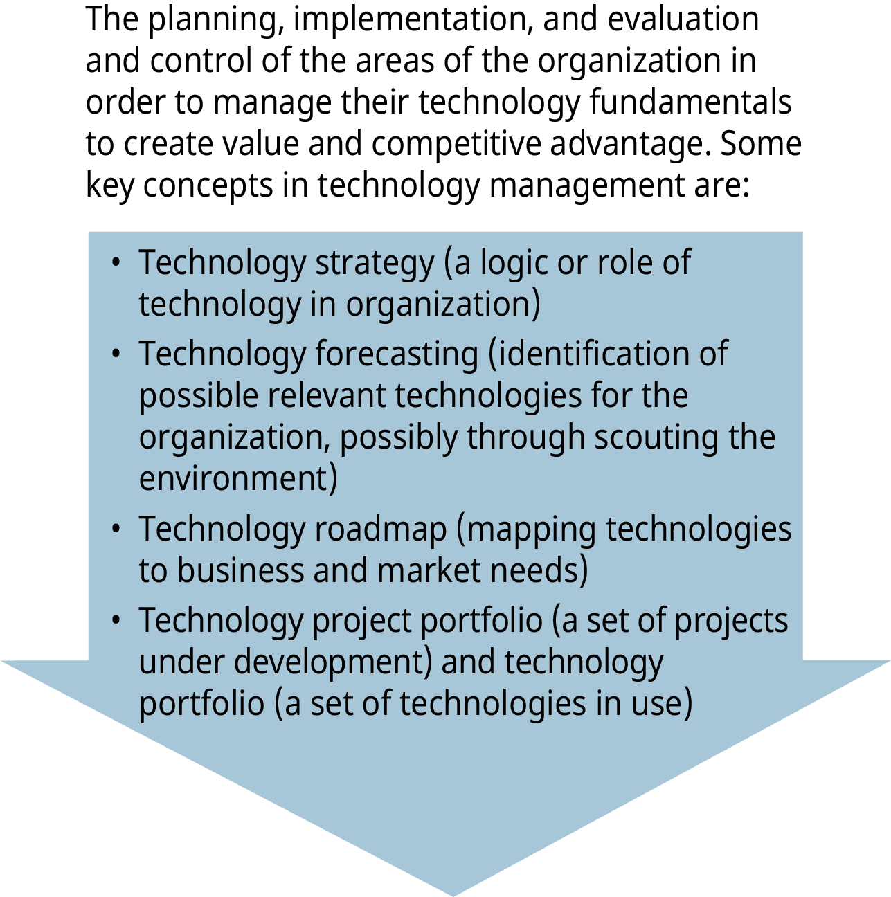 图表说明了技术管理的概念，向下箭头列出了四个关键概念。