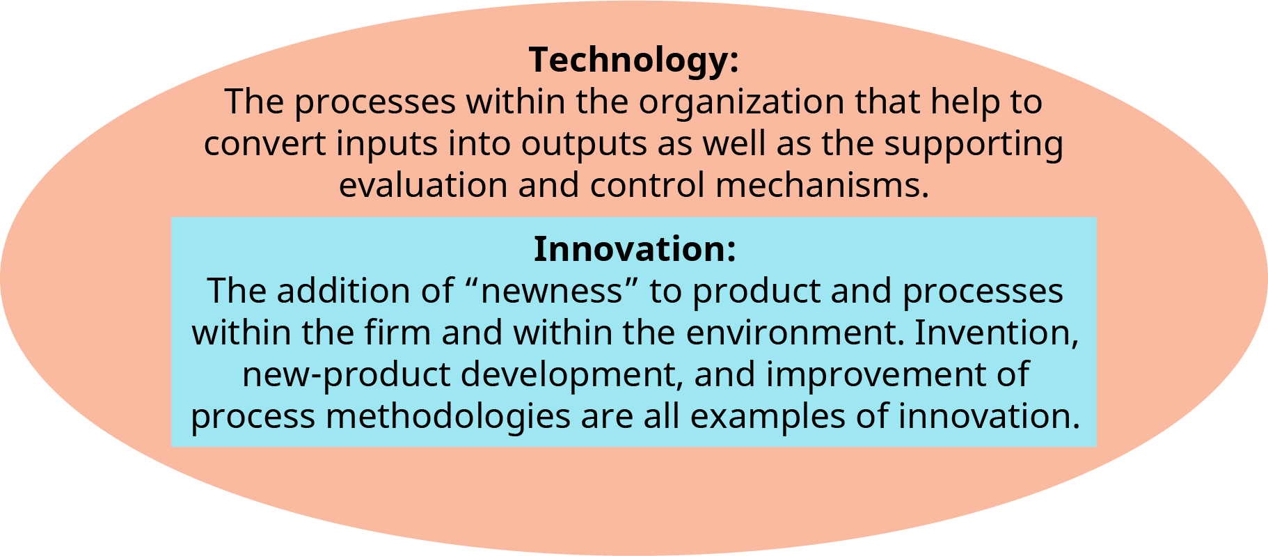 يُظهر الرسم التوضيحي تعريفات مصطلحي «التكنولوجيا» و «الابتكار» المتراكبة داخل شكل بيضاوي.