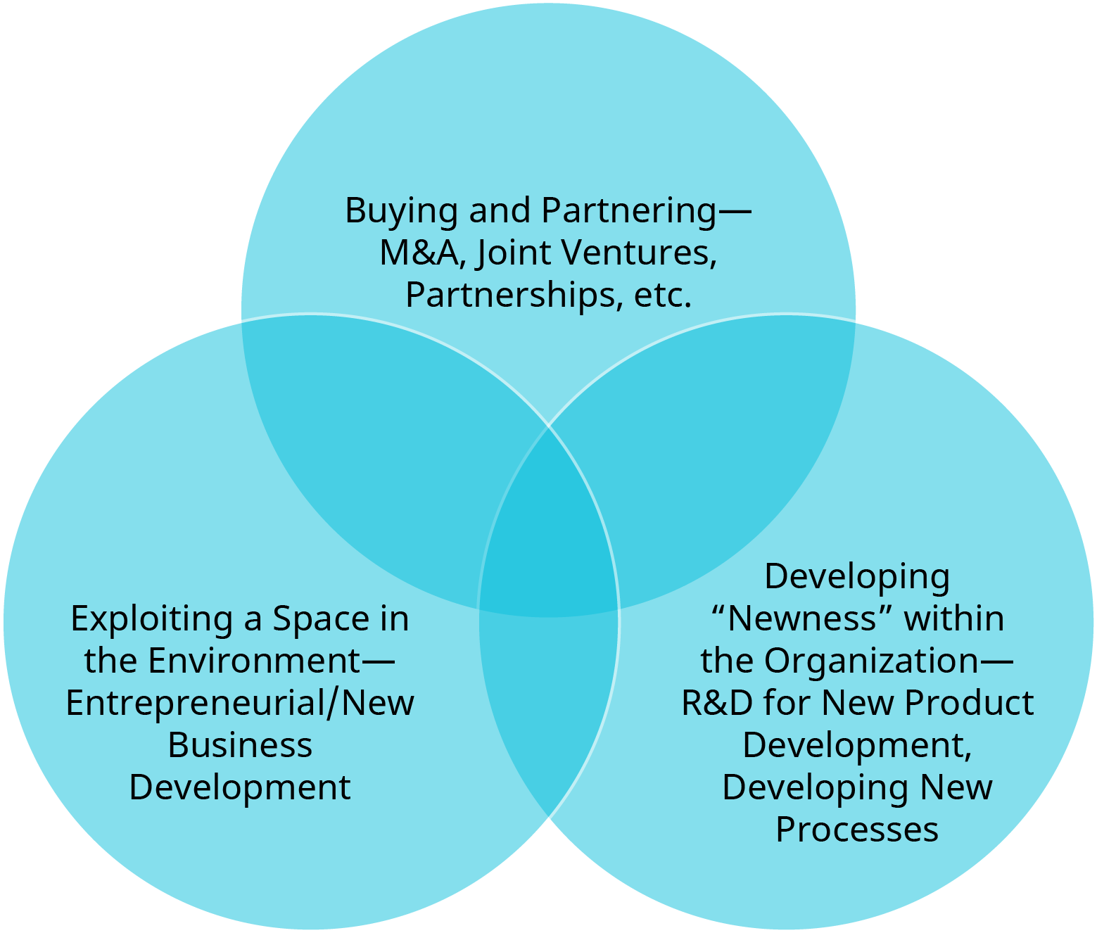 图表显示了创造新技术和创新的三种方法。
