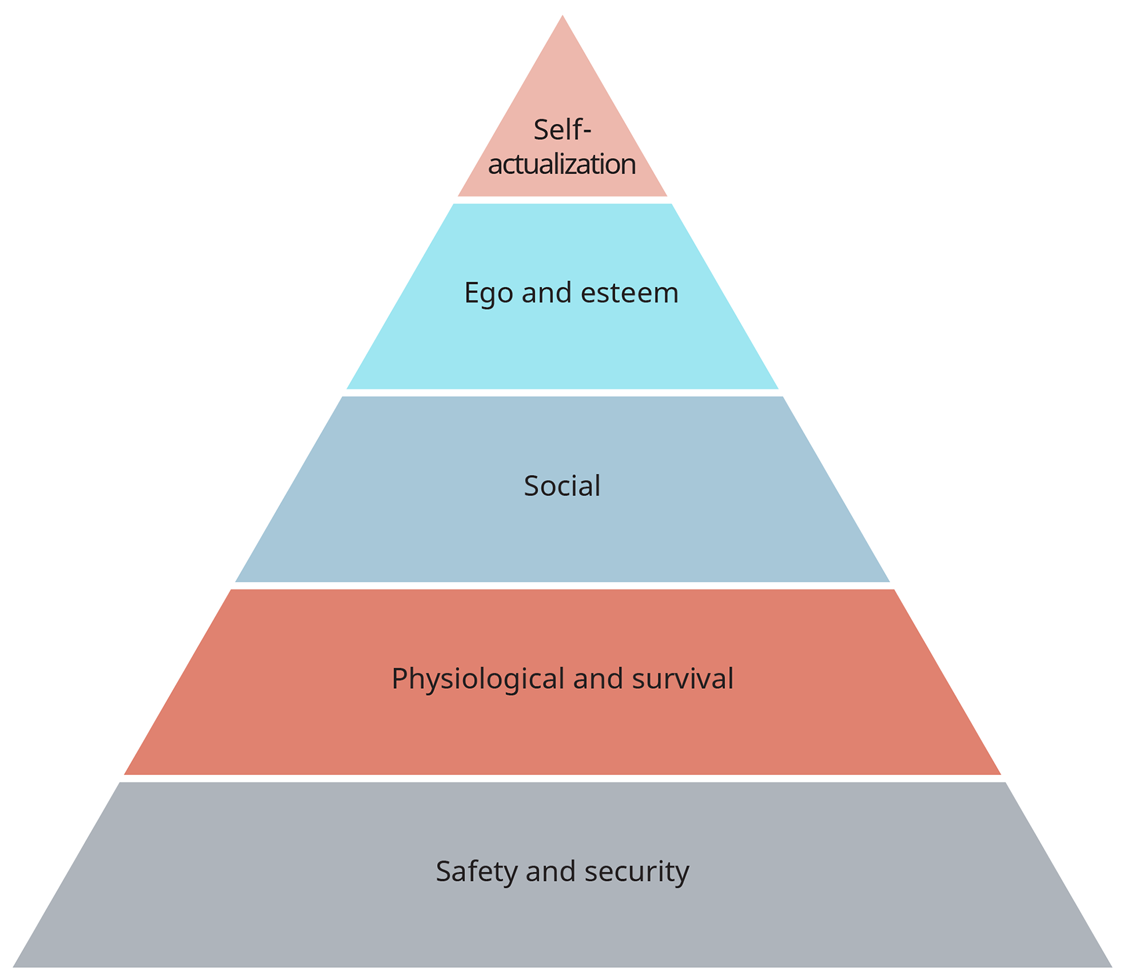 Una ilustración muestra una pirámide que representa la jerarquía de necesidades de Maslow, con necesidades de orden inferior en la parte inferior.
