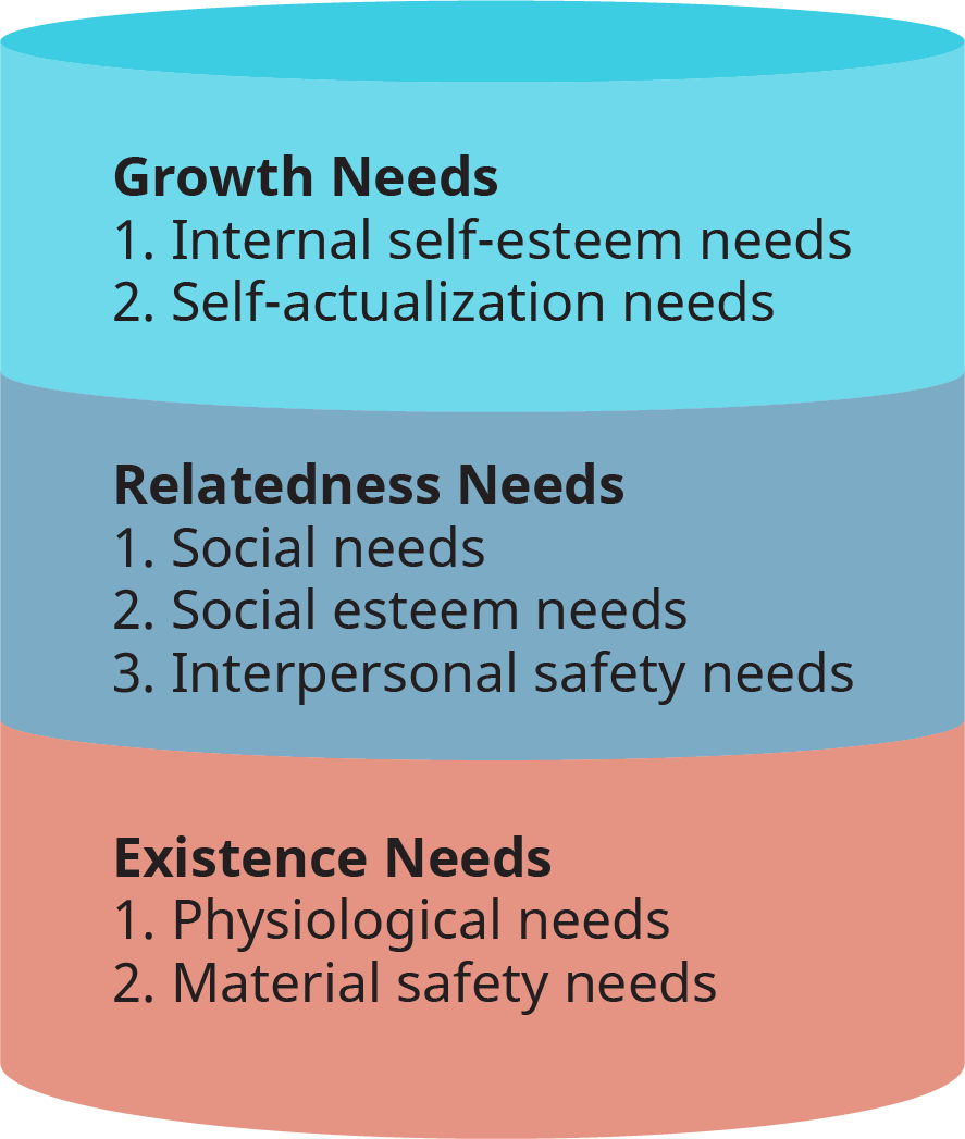 Una ilustración muestra el modelo ERG de Alderfer que clasifica la jerarquía de necesidades de Maslow en tres grupos de necesidades. De abajo hacia arriba, los grupos son Necesidades de Existencia, Necesidades de Relacionamiento y Necesidades de Crecimiento.
