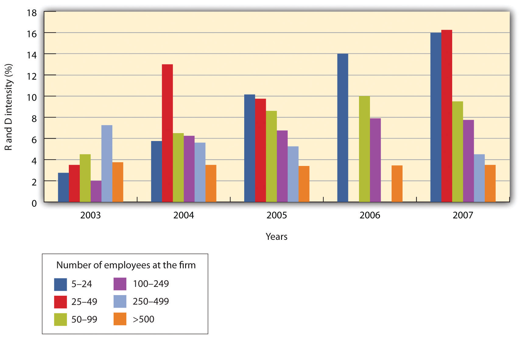 La intensidad de I+D creció fuertemente para pequeñas empresas entre 2003 y 2008