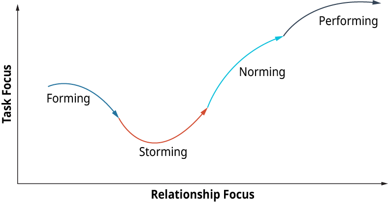 Une représentation graphique retrace les étapes du développement de l'équipe telles que données par Tuckman.