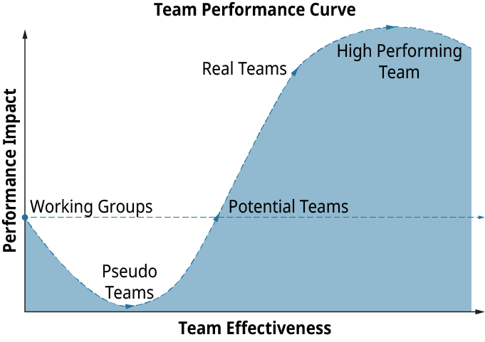 Uma representação gráfica traça a curva de desempenho de uma equipe durante a transição de um grupo de trabalho para uma equipe de alto desempenho.