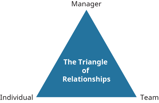 Um diagrama mostra o “Triângulo de Relacionamentos” com seus vértices denominados “Gerente”, “Equipe” e “Individual”.