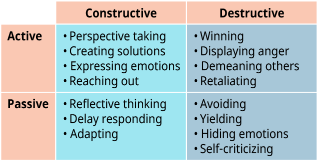 Uma tabela bidirecional representa as diferentes respostas ao conflito.