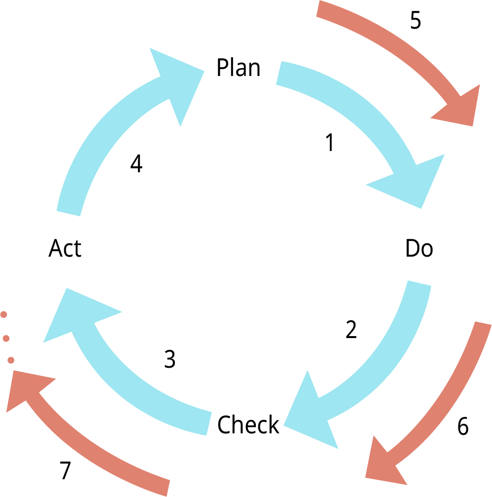 Uma ilustração mostra o ciclo de Deming.