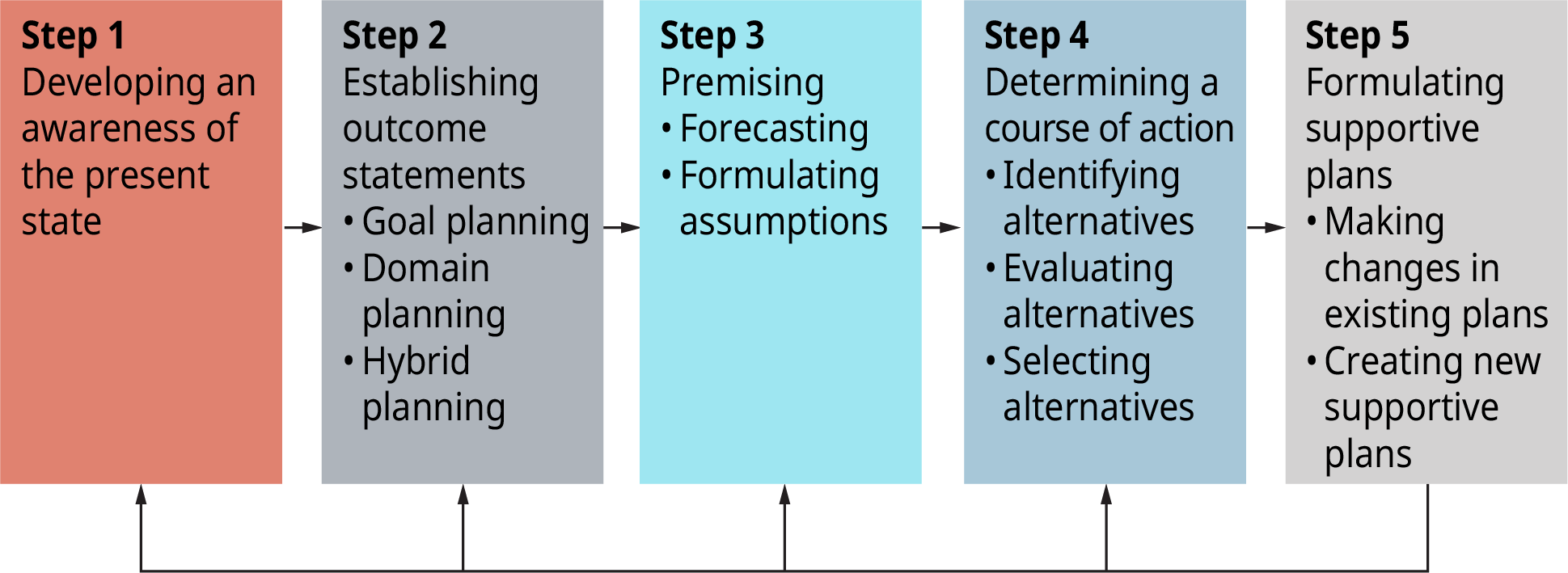 Un diagrama de flujo muestra los cinco pasos en el proceso de planeación.