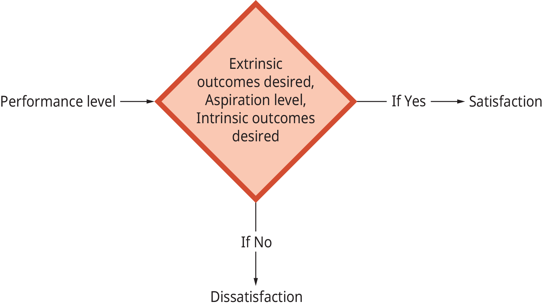 Um diagrama ilustra como o nível de desempenho determina a satisfação no trabalho.
