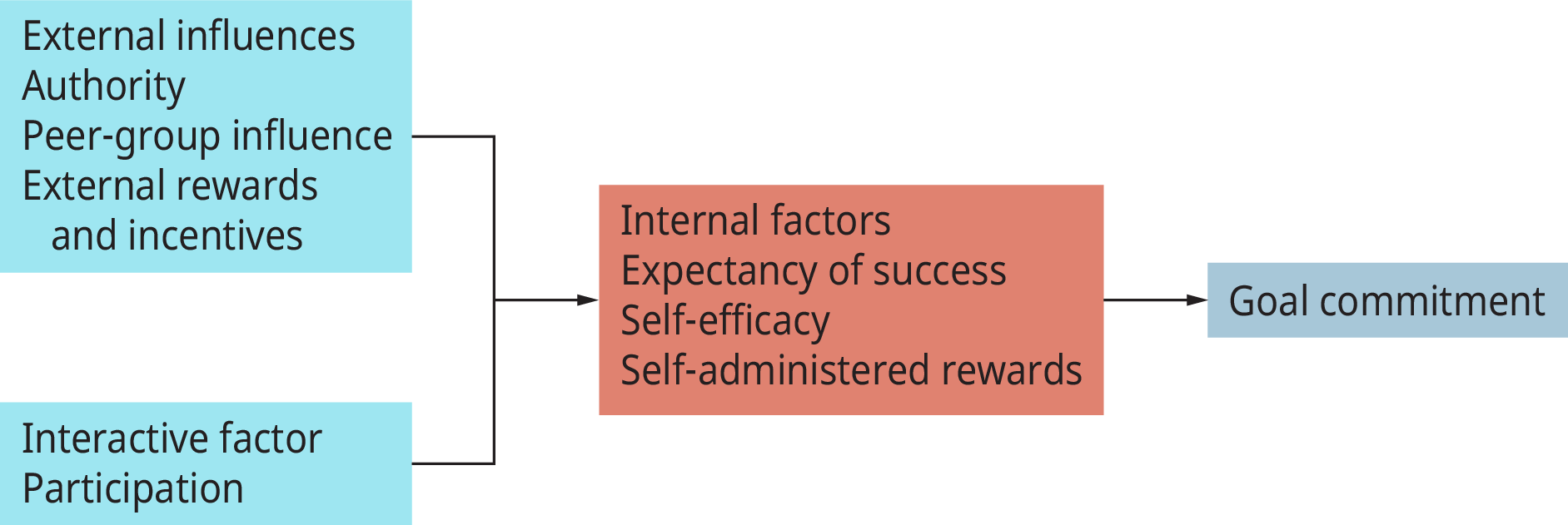 流程图显示了促进目标承诺的三组因素。