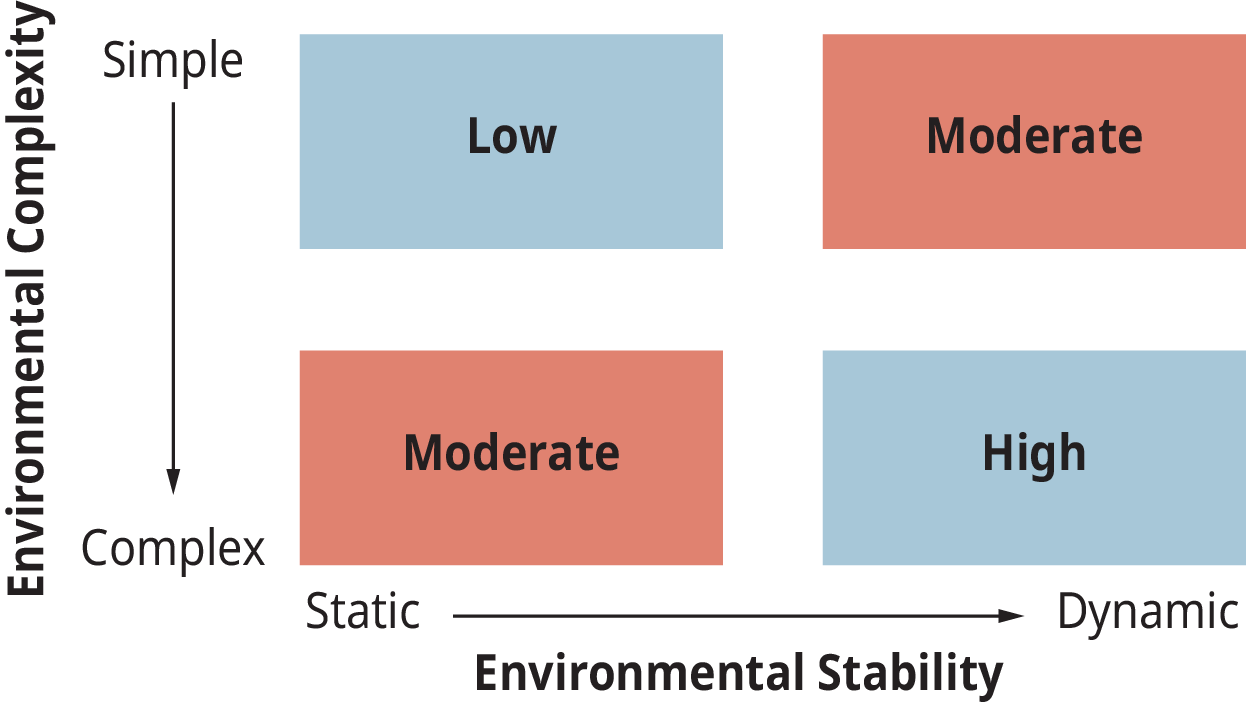 Um diagrama ilustra o nível de controle necessário às organizações sob diferentes condições ambientais.