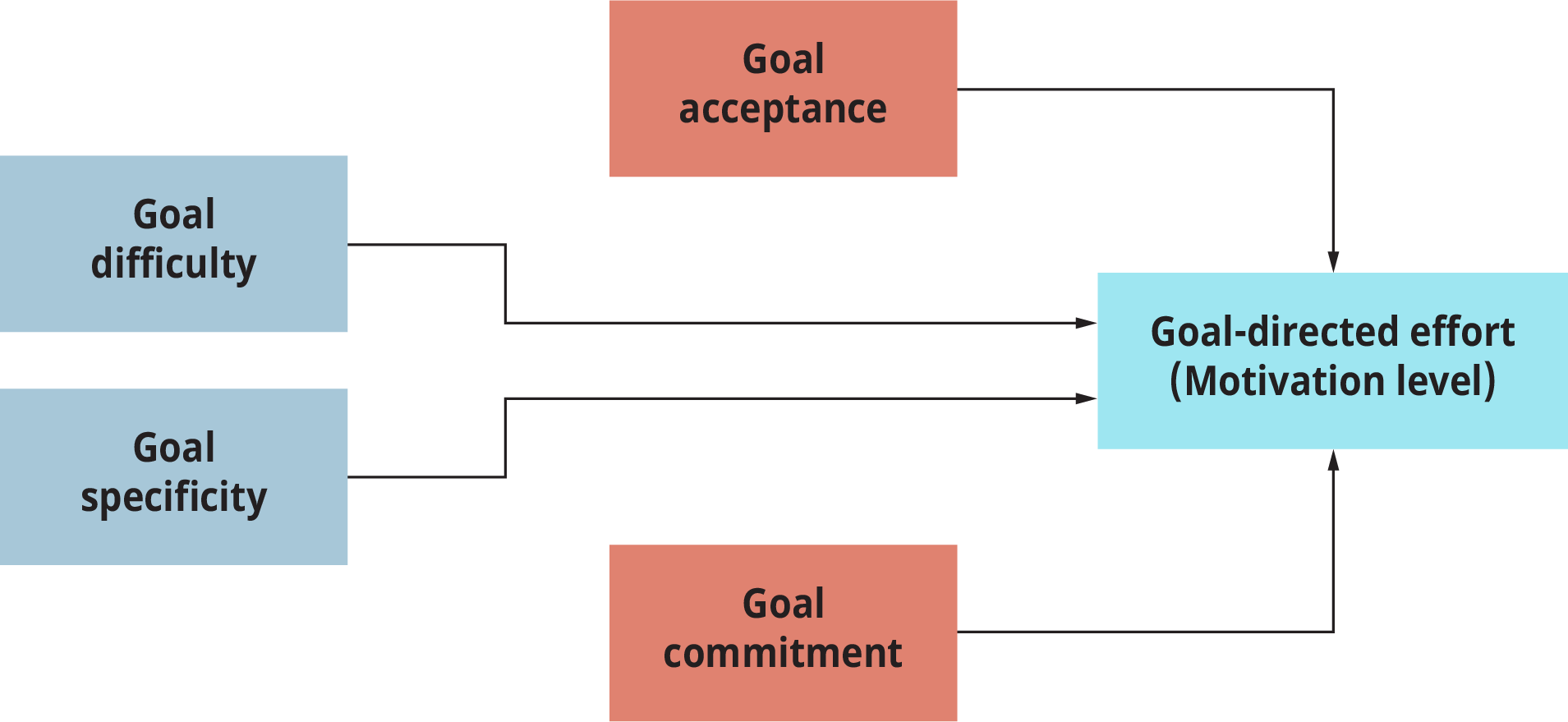 Un modelo de establecimiento de metas representa las condiciones necesarias para maximizar el esfuerzo dirigido a objetivos.