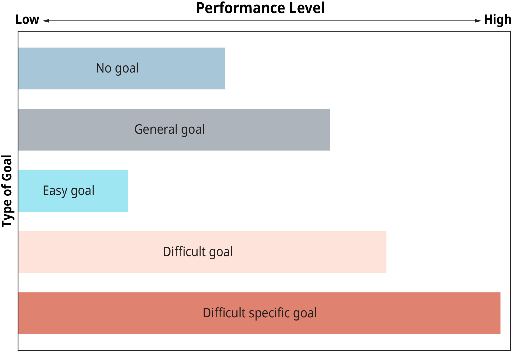 Uma representação gráfica ilustra os efeitos do tipo de meta no desempenho.