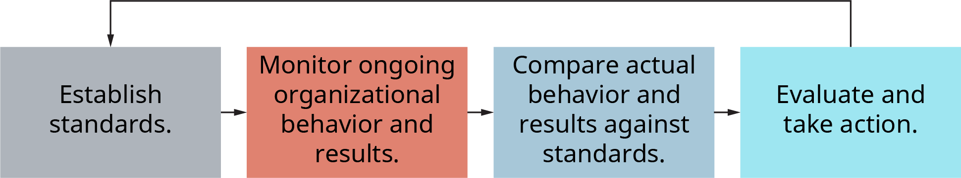 Un diagramme illustre le modèle de contrôle traditionnel en quatre étapes.