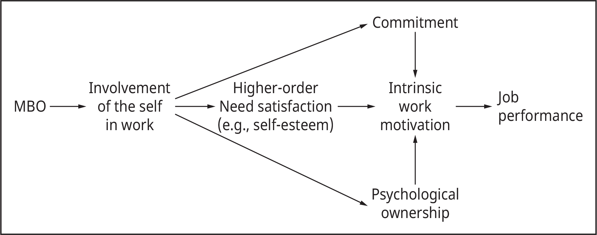 Um gráfico mostra o efeito da gestão por objetivos, M B O, sobre os funcionários.