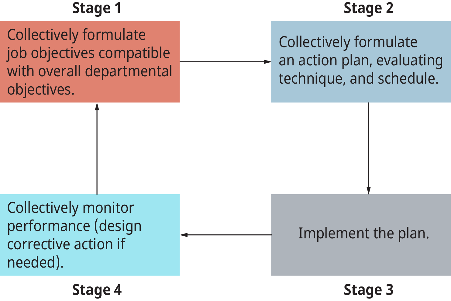 A diagram illustrates the four major stages of the management by objective process.