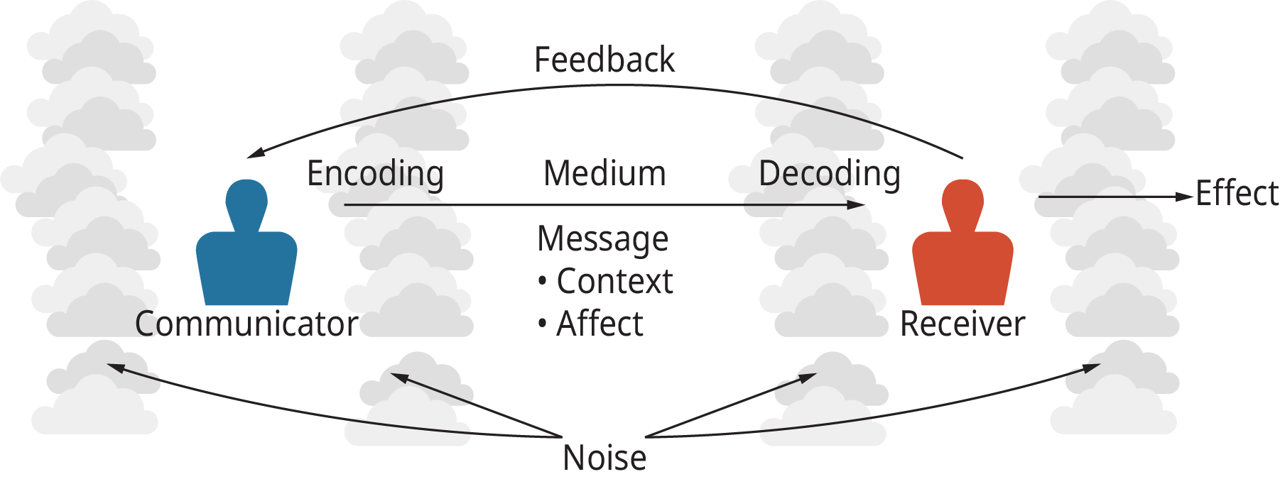 Una ilustración muestra el proceso de difusión de la información a través del modelo básico de comunicación.