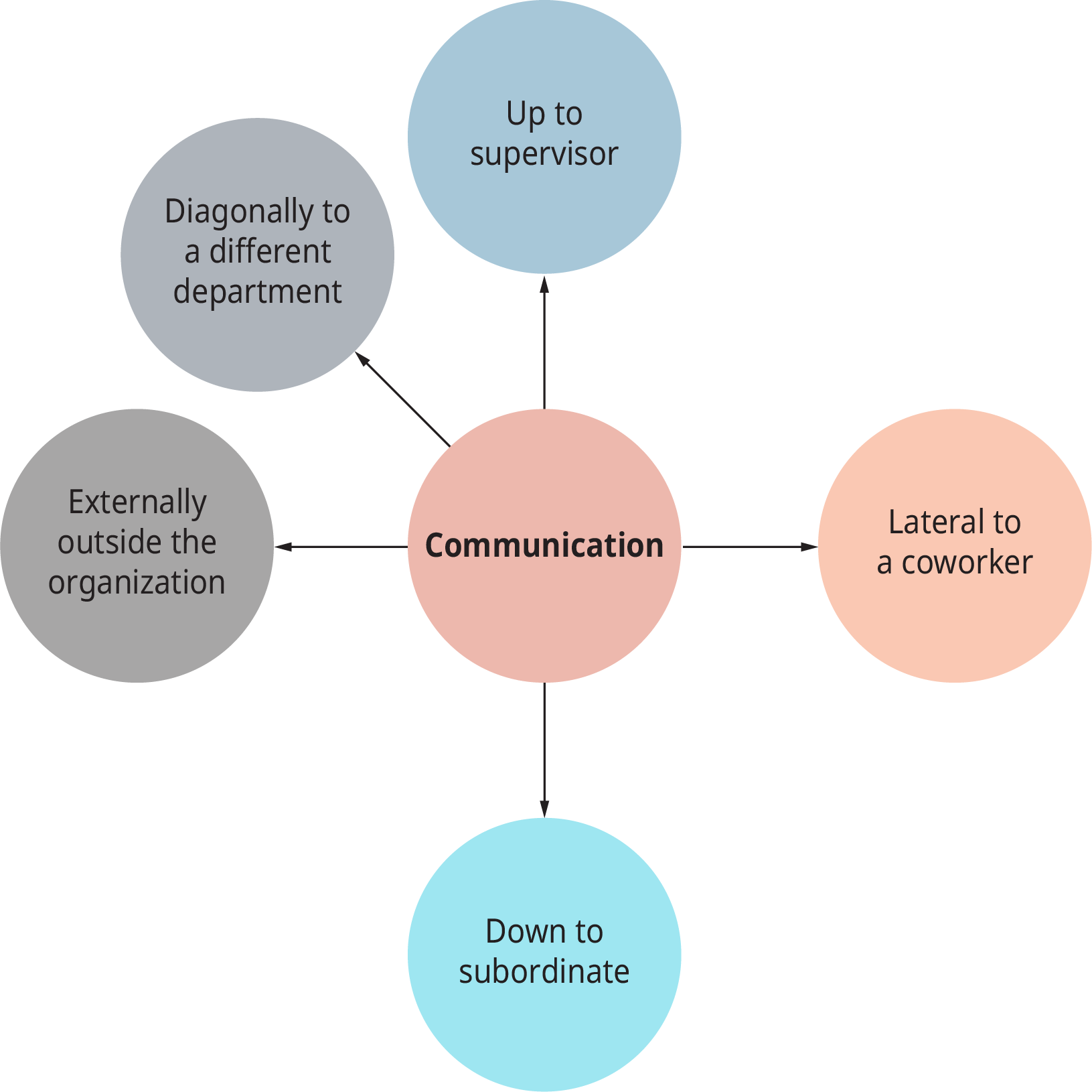 图表显示了各种沟通，说明了工作场所的社会影响。
