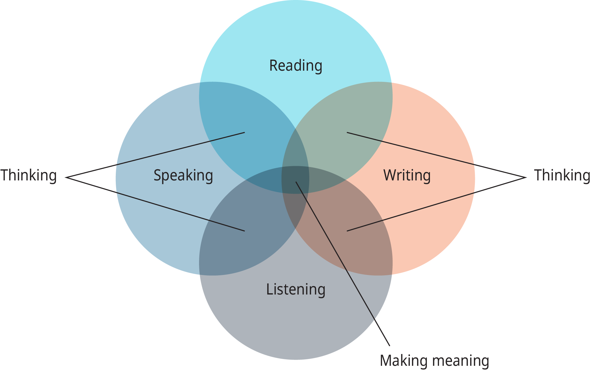 Um diagrama mostra quatro círculos sobrepostos chamados “Ler”, “Escrever”, “Ouvir” e “Falar”.