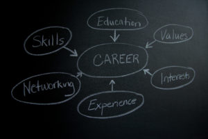 Chart with topics such as skills, education, values, interests, experience, and networking all pointing into a large topic of career.