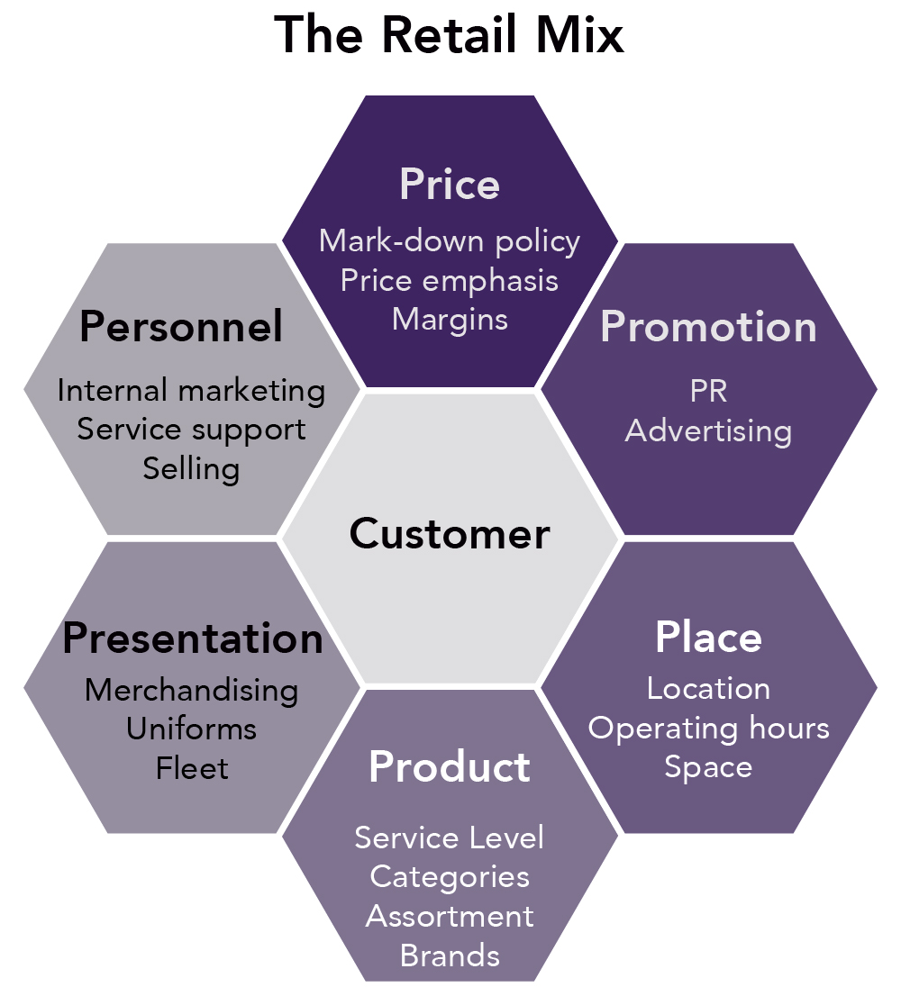 hexagonal chart with the hexagon in the middle as the customer and the six hexagons surrounding it include place (location, operating hours, space), product (service level, categories, assortment, brands), price (Mark-down policy, price emphasis, margins), presentation (merchandising, uniforms, fleet), personnel (internal marketing, service support, selling), and promotion (PR, advertising).
