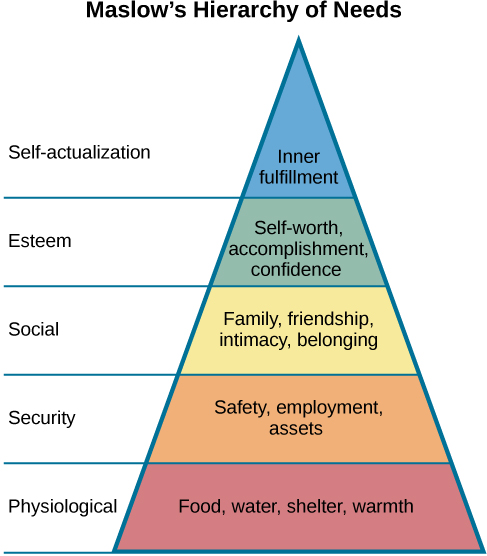 Maslow’s Hierarchy of Needs. A triangle is divided vertically into five sections. From bottom to top: Physiological which includes food, water, shelter, warmth, then Security which includes safety, employment, and assets, then Social which includes family, friendship, intimacy, and belonging. Next there is Esteem which includes self-worth, accomplishment, and confidence. Lastly there is Self-actualization which includes inner fulfillment.