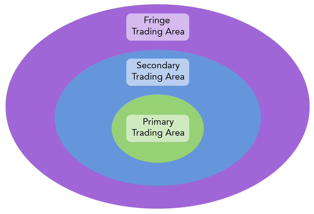 Three concentric circles representing the primary trading area, secondary trading area, and fringe trading area. The primary trading area is in the middle, secondary area is farther from the middle and surrounding the primary trading area, and the fringe trading area in the outermost surrounding circle