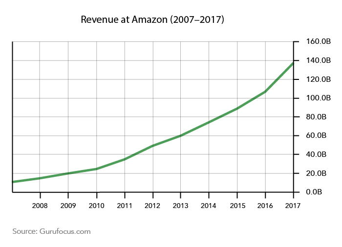 Revenue at Amazon from 2007 to 2017 shows an increase in sales from around 20 billion in 2009 to 140 billion in 2017.