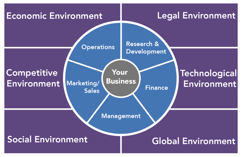 Every business and its components interact with economic, legal, technological, competitive, social and global environments