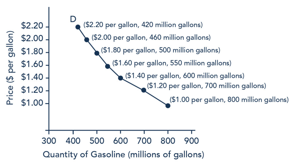 The graph shows a downward-sloping demand curve that represents the law of demand. The y axis represents Price in dollars per gallon and the x axis represents the Quantity of Gasoline in millions of gallons. The data presented on this image are the same values presented in Table 1.