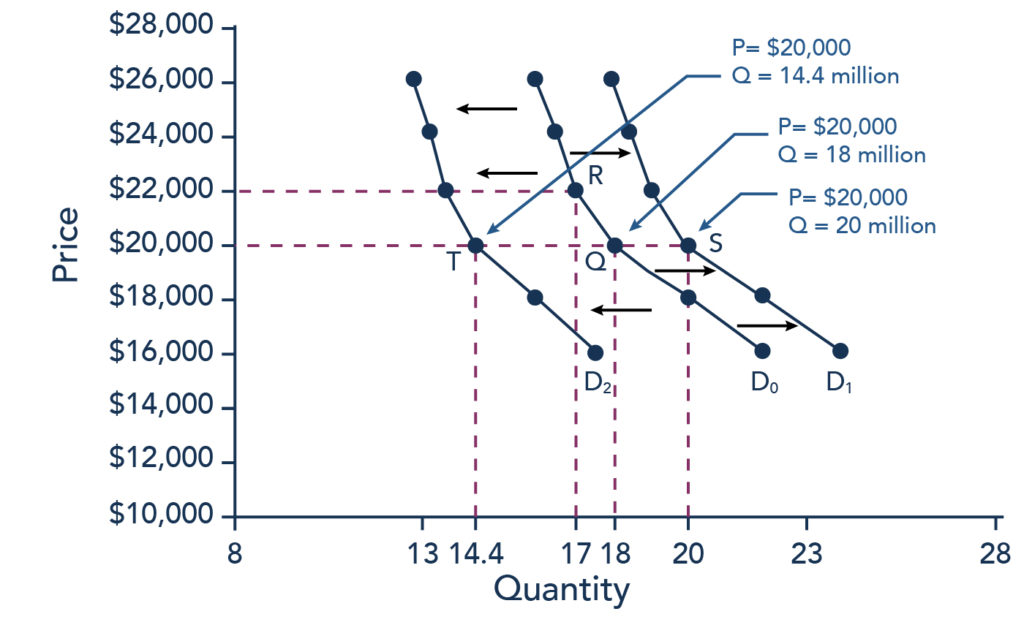 The graph shows demand curve D sub 0 as the original demand curve. Demand curve D sub 1 represents a shift based on increased income. Demand curve D sub 2 represents a shift based on decreased income. All datapoints shown on this graph can be found in Table 1. Additionally, there are four points on the graph labeled Q, R, S, and T. Q is on demand curve D sub 0 at price $20,000 and quantity 18 million. R is on demand curve D sub 0 at price $22,000 and quantity 17 million. S is on demand curve D sub 1 at price $20,000 and quantity 20 million. T is on demand curve D sub 2 at price $20,000 and quantity 14.4 million.