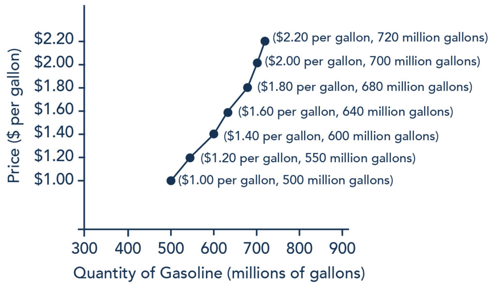 The graph shows an upward-sloping supply curve that represents the law of supply. The y axis represents Price in dollars per gallon and the x axis represents the Quantity of Gasoline in millions of gallons. The data presented on this image are the same values presented in Table 1.