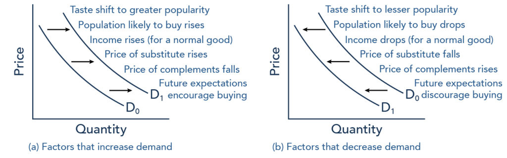 The graph on the left lists events that could lead to increased demand (the demand curve would shift to the right). These include taste shift to greater popularity, population likely to buy rises, income rises (for a normal good), price of substitution rises, price of complements falls, and future expectations encourage buying. The graph on the right lists events that could lead to decreased demand (the demand curve would shift to the left). These include a taste shift to lesser popularity, population likely to buy drops, income drops (for a normal good), the price of substitutes falls, the price of complements rises, future expectations discourage buying.