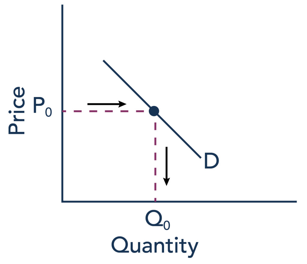 The graph represents the directions for step 1. A demand curve shows how much consumers would be willing to buy at any given price. The point identified on the demand curve is represented by P sub 0 and D sub 0.