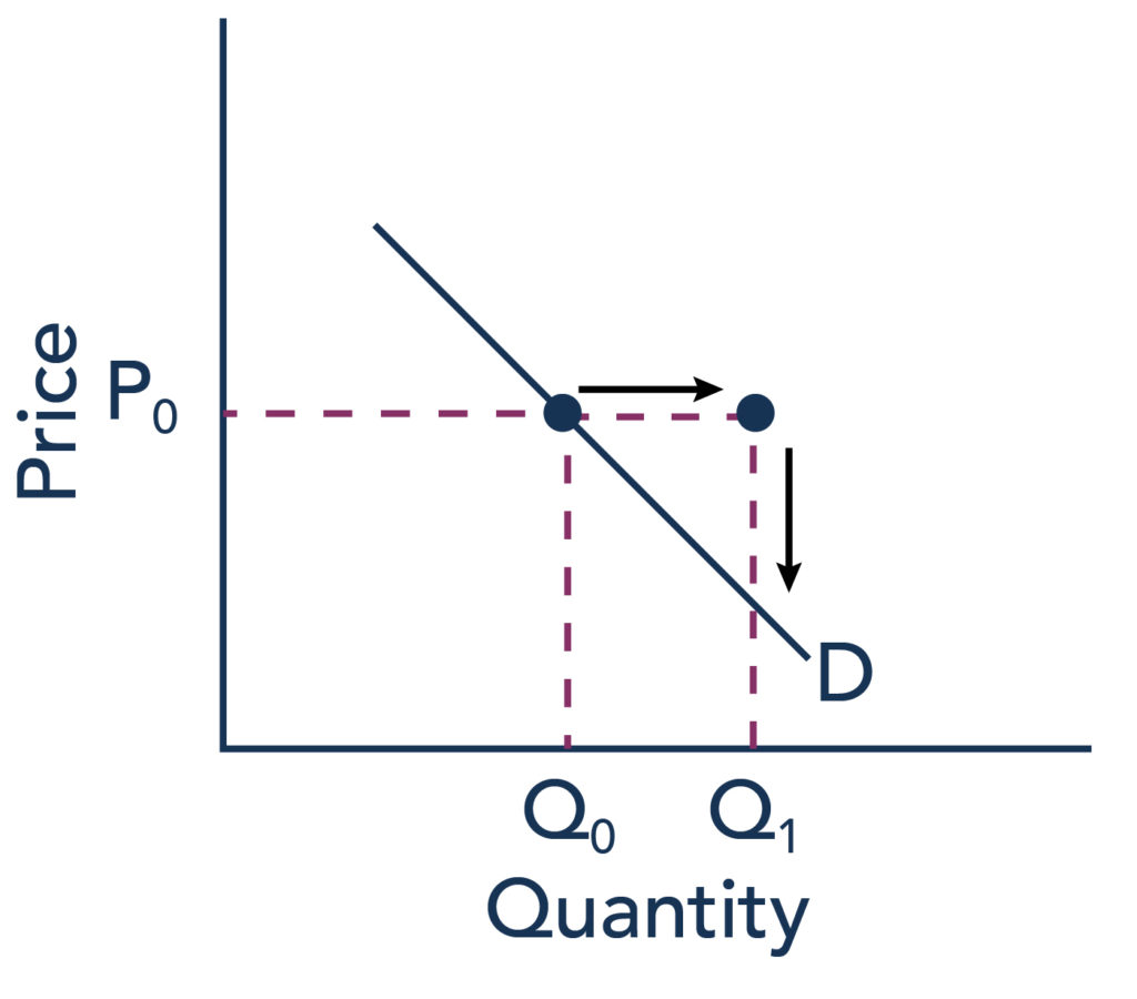 The graph represents the directions for step 2. With an increased income, consumers will wish to buy a higher quantity than they bought with a lower income. The previously plotted point on the demand curve remains, and we plot an additional point (Q sub 1) which represent that increased quantity consumers are willing to buy. This point is plotted to the right of Q sub 0 but with the same P sub 0 value, resulting in a point that isn't sitting on the original demand curve.