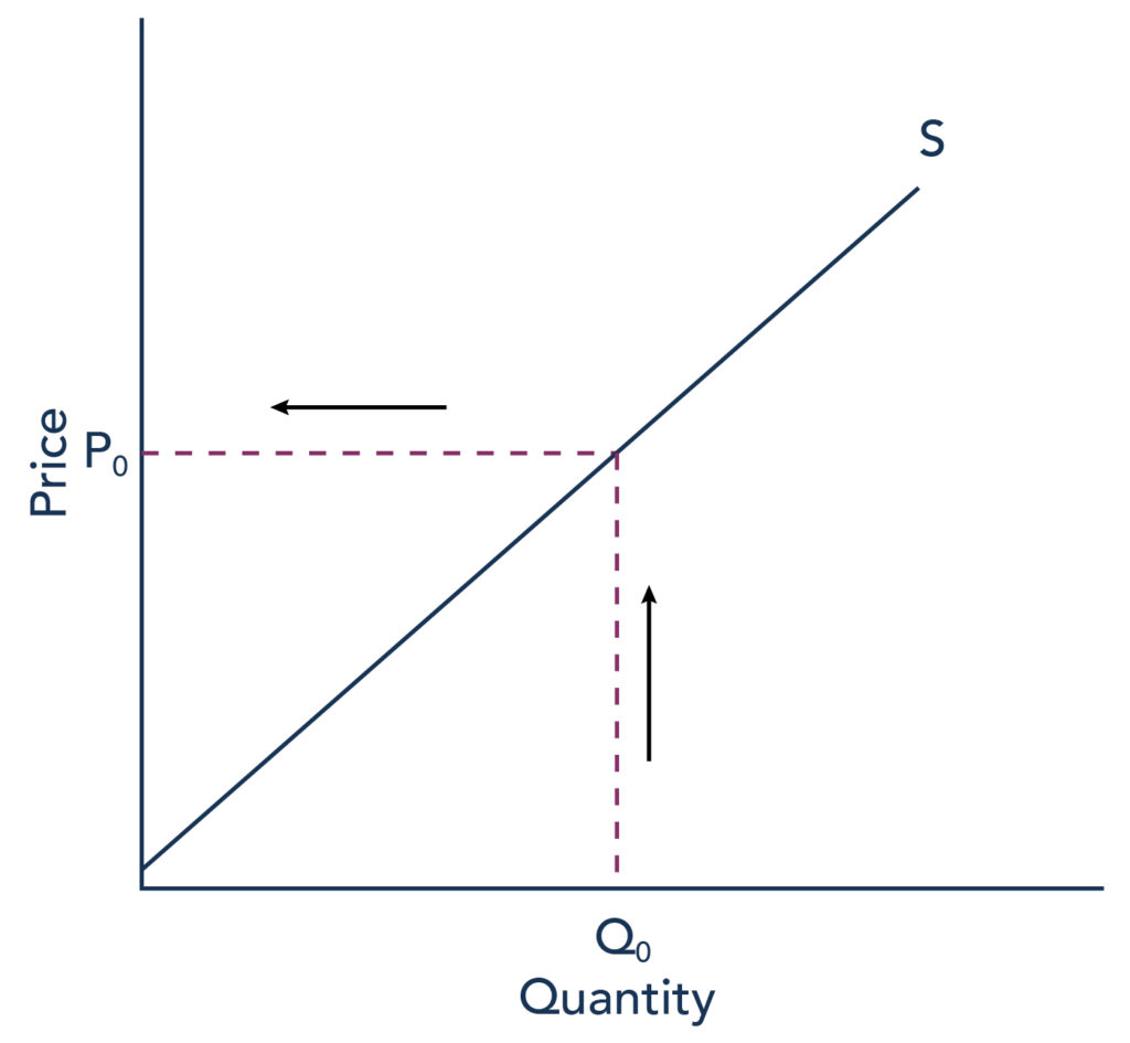 The graph represents the directions for step 1. A supply curve shows the minimum price a firm will accept (P sub 0) to supply a given quantity of output (Q sub 0). The curve is upward sloping, price is represented on the y axis and quantity represented on the x axis.